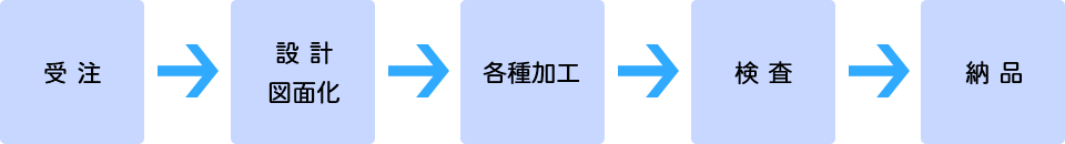 受注→設計・図面化→各種加工→検査→納品