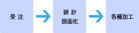 受注→設計・図面化→各種加工