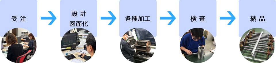 受注→設計・図面化→各種加工→検査→納品