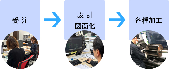 受注→設計・図面化→各種加工