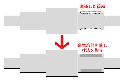 肉盛溶射補修イメージ図